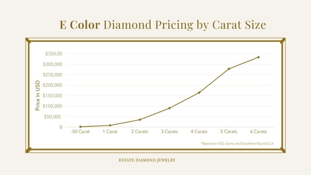 E color diamond pricing graph