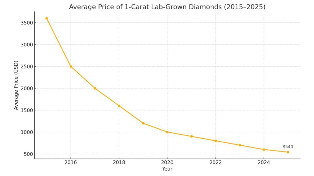 Average Price 1ct lab grown diamond